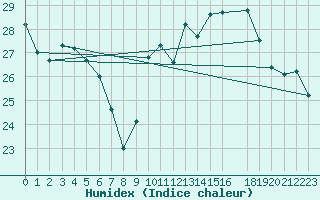 Courbe de l'humidex pour Toulon (83)