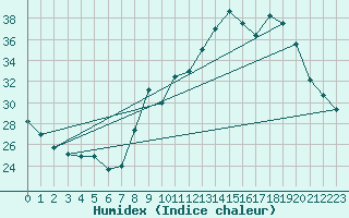 Courbe de l'humidex pour Ble / Mulhouse (68)