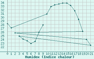 Courbe de l'humidex pour Don Benito