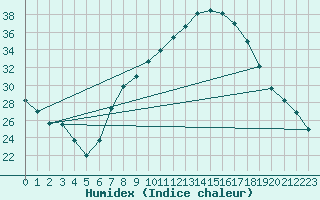 Courbe de l'humidex pour Hinojosa Del Duque