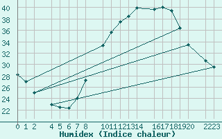 Courbe de l'humidex pour Santa Elena