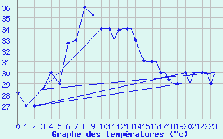 Courbe de tempratures pour Bahrain International Airport