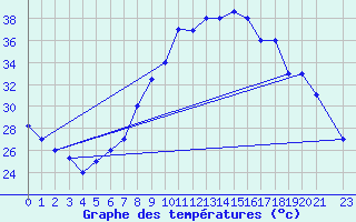 Courbe de tempratures pour Gafsa