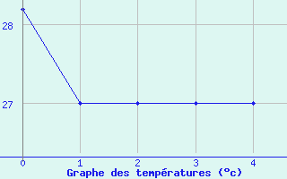 Courbe de tempratures pour Bisha