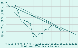 Courbe de l'humidex pour Boulogne (62)