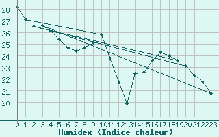 Courbe de l'humidex pour Belfort (90)