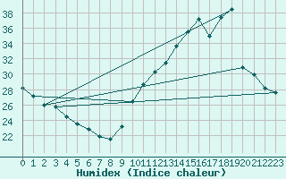 Courbe de l'humidex pour La Baeza (Esp)