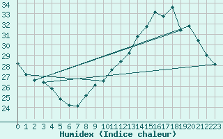 Courbe de l'humidex pour Leucate (11)