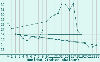 Courbe de l'humidex pour Plasencia