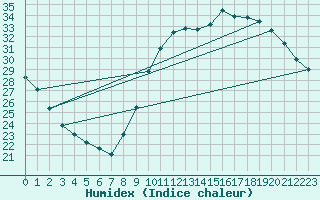 Courbe de l'humidex pour Montauban (82)