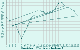 Courbe de l'humidex pour Poliny de Xquer