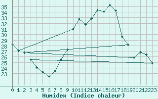 Courbe de l'humidex pour Lyon - Bron (69)