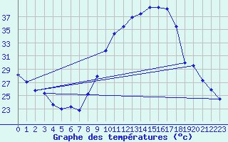 Courbe de tempratures pour Evreux (27)