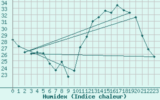 Courbe de l'humidex pour Besanon (25)