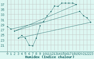 Courbe de l'humidex pour Ambrieu (01)