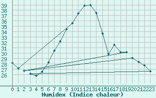Courbe de l'humidex pour Frankfort (All)