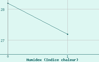 Courbe de l'humidex pour Saffr (44)