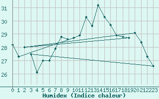 Courbe de l'humidex pour Cap Bar (66)