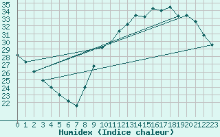 Courbe de l'humidex pour Courcouronnes (91)