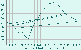 Courbe de l'humidex pour Avignon (84)