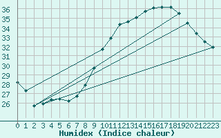 Courbe de l'humidex pour Montlimar (26)