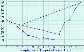 Courbe de tempratures pour Grajau