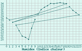 Courbe de l'humidex pour Carpentras (84)