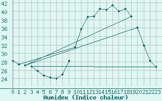 Courbe de l'humidex pour Thomery (77)