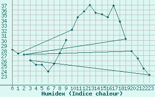 Courbe de l'humidex pour Dinard (35)