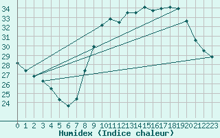 Courbe de l'humidex pour Saint-Jean-de-Vedas (34)