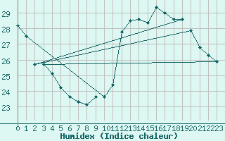 Courbe de l'humidex pour Castres-Nord (81)