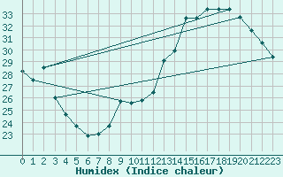 Courbe de l'humidex pour Jan (Esp)