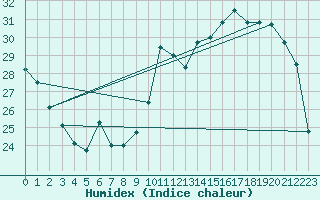 Courbe de l'humidex pour Belvs (24)