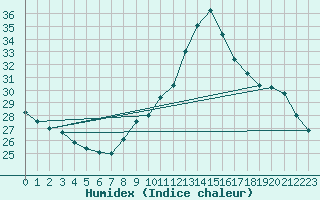 Courbe de l'humidex pour Bourg-Saint-Andol (07)