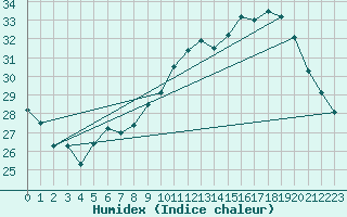 Courbe de l'humidex pour Montredon des Corbires (11)