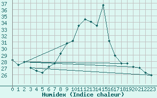 Courbe de l'humidex pour Locarno (Sw)