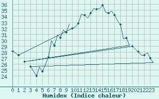 Courbe de l'humidex pour Baia Mare