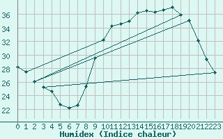 Courbe de l'humidex pour Lhospitalet (46)