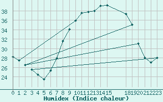 Courbe de l'humidex pour Mecheria