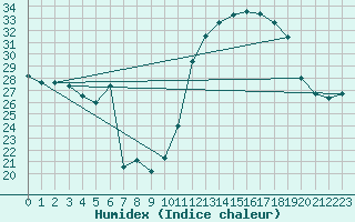 Courbe de l'humidex pour Grasque (13)