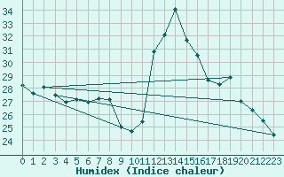 Courbe de l'humidex pour Saint-Nazaire-d'Aude (11)