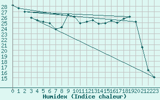 Courbe de l'humidex pour Romorantin (41)