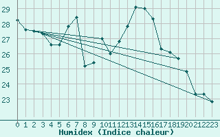 Courbe de l'humidex pour Aigle (Sw)