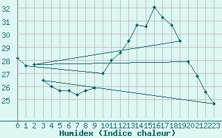 Courbe de l'humidex pour Souprosse (40)