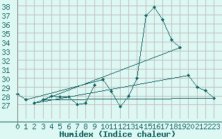 Courbe de l'humidex pour Guidel (56)