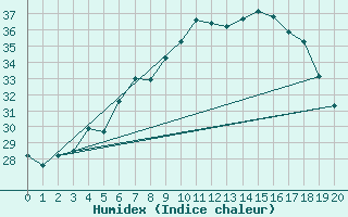 Courbe de l'humidex pour Helsinki Harmaja