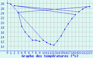 Courbe de tempratures pour Hope, B. C.