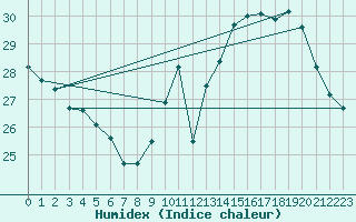 Courbe de l'humidex pour Montredon des Corbires (11)