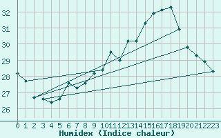 Courbe de l'humidex pour Pointe de Socoa (64)