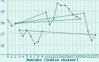 Courbe de l'humidex pour Biscarrosse (40)